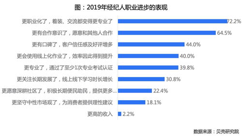 貝殼研究院報告揭示行業新趨勢 超三成房產經紀人視其為終身職業