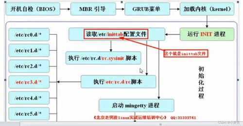 系統創建開機自啟服務的項目謀劃與外部協調策略——區別initd與systemd的方案梳理